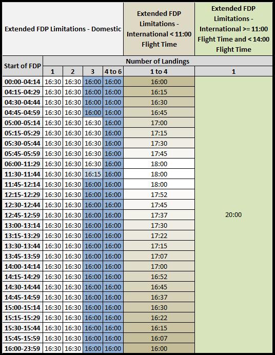 FDP and Flight Time Extension Limitations Due to Unforeseen Circumstances Maximum Cumulative FDP Extension in any 30 day period is 8:00.