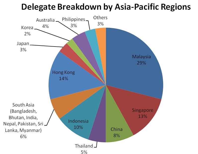 Asia-Pacific, and many are corporate