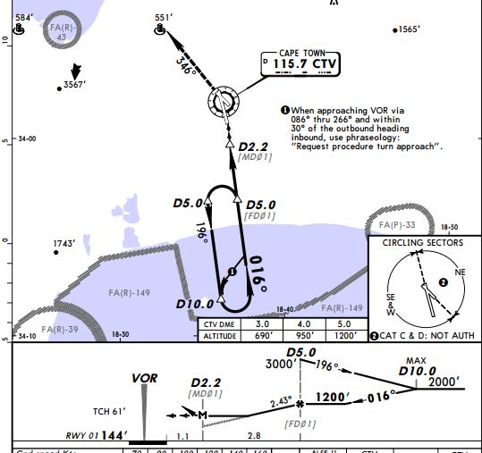 For approach procedures, waypoints generally follow these conventions, where xx is the runway identifier: CIxx/CSxx as a waypoint where the final course should be established, generally the IF