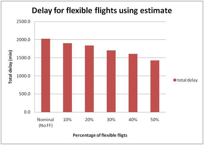 and Table 1 show how total delay changes according to the percentage of flexible flights.