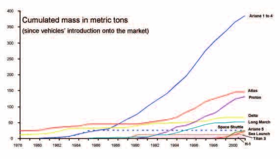 Total masses launched per vehicle for commercial GEO applications between 1978 and 2001 (Source: Euroconsult Ecospace database) Ministers also decided to undertake a new Soyuz at CSG programme, to