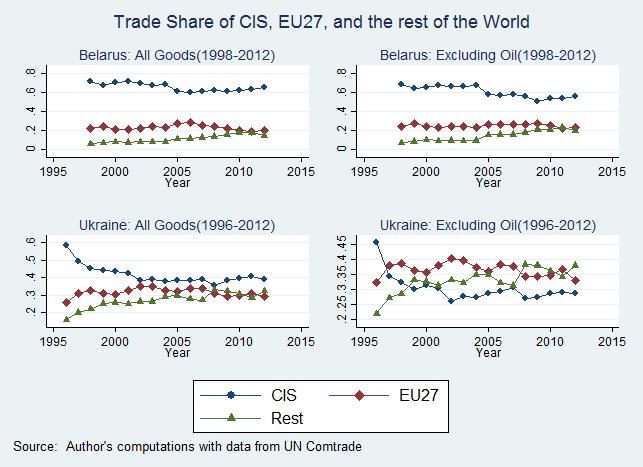 Belarus and Ukraine trade more within the