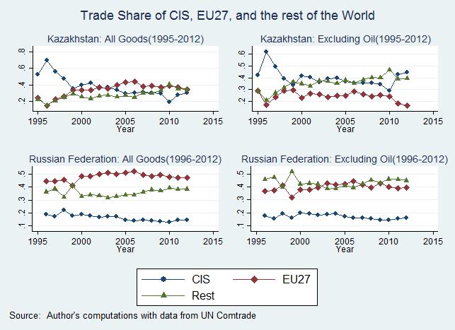 Russia and Kazakhstan trade more outside CIS, but