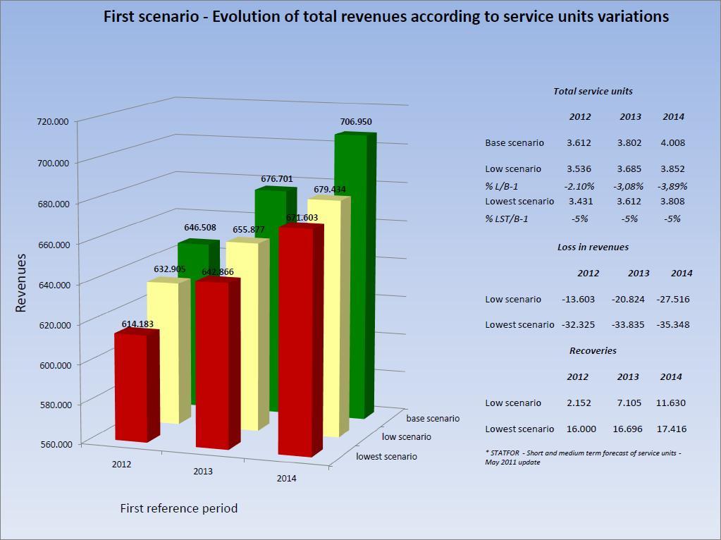 Figure 4: Evolution of total revenues according to SUs variations The second scenario proposes to describe the evolution of the total costs determined by unforeseen and out of the control of air