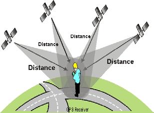 prijemnici obavljaju ove funkcije. GPS sateliti odašilju kodirane signale koje GPS prijemnici primaju.