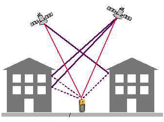Matematičkom obradom najmanje tri takva kodirana signala sa različitih satelita, GPS je u stanju izračunati trenutnu poziciju, a sa signalom četvrtog satelita on izračunava i nadmorsku visinu.