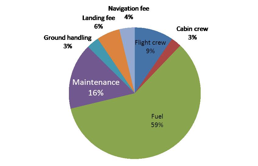 Maintenance Cost the Second Largest Element in COC Cash Operating Cost (COC)