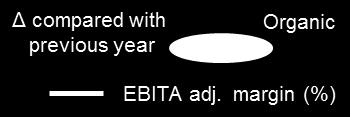 0% (org.: +1 %) On prior-year level Special items: 27m due to devaluation, restructuring, IT investments and compliance EBITA adj.