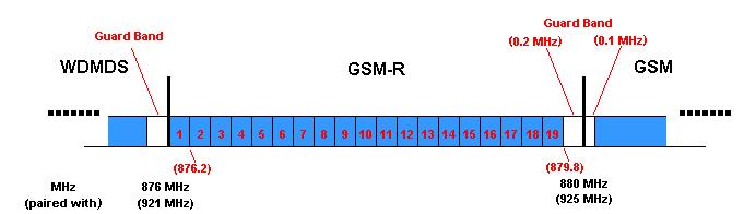 Слика 1: Графички приказ намењених GSM-R канала са заштитним опсезима. План фреквенција за GSM-R мреже, дат је у Табелама 2. и 3.