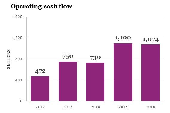 Strong operating cash flow and liquidity provide
