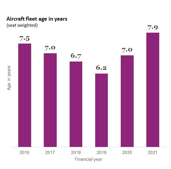 Projected aircraft in service Boeing 767-300ERs exiting by 2H 2017 Final Beech 1900D aircraft will exit by August 2016 2016 2017 2018 2019 2020 2021 Boeing 777-300ER 7 7 7 7 7 7 Boeing 777-200ER 8 8