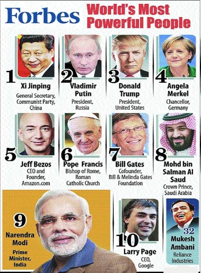 Forbes World's Most Powerful People list 2018 Prime Minister Narendra Modi was ranked 9th among the most powerful people in the world in the 2018 World's Most Powerful People list that is topped by