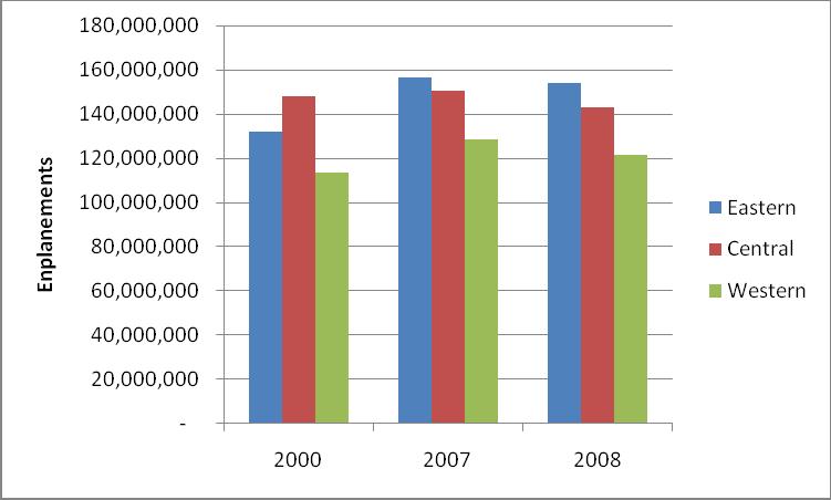 Peer System Comparisons Exhibit 4 10: Regional Growth/Decline in Enplanements, 2000 2008 Regional Population Growth Source: