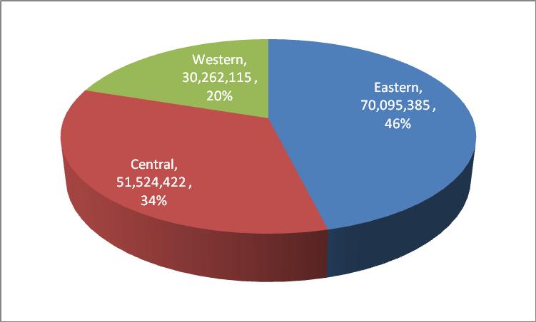 The eastern region airports support the highest population, 70 million, followed by the central region.