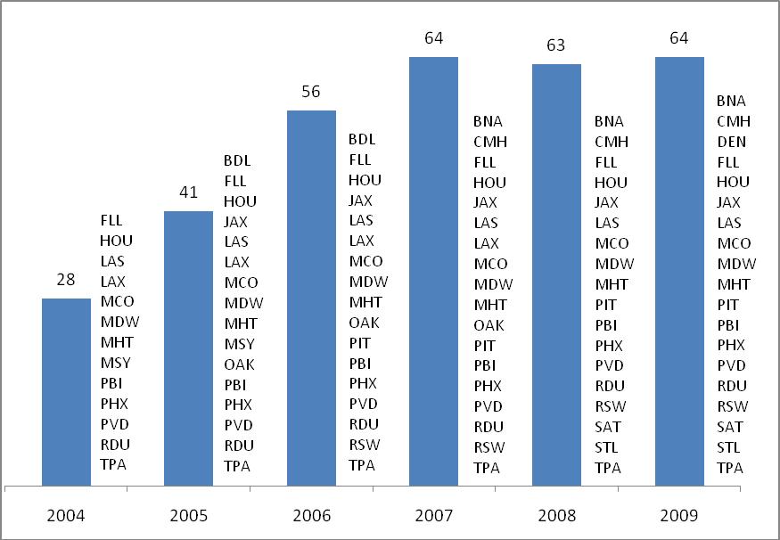 Peer System Comparisons Exhibit 4 29: Southwest Airlines Daily Nonstop Departures from Philadelphia, April, 2005 2009 Source: Official Airline Guide Exhibit 4 30 shows weekly scheduled Southwest