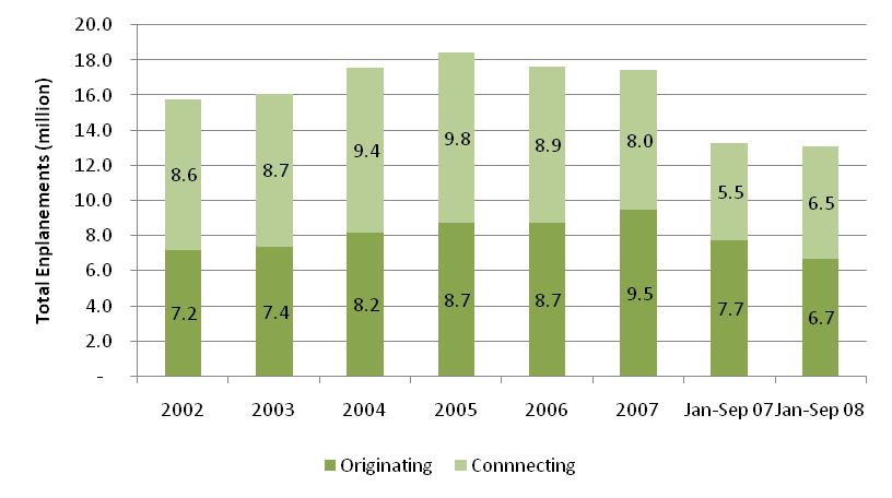 Aviation Industry Trends Exhibit 2 15: Originating and Connecting Passengers at MSP, 2002 2007 Year. Originating Connecting Total Enplanements Percent Originating 2002 7.2 8.6 15.8 45.6% 2003 7.4 8.