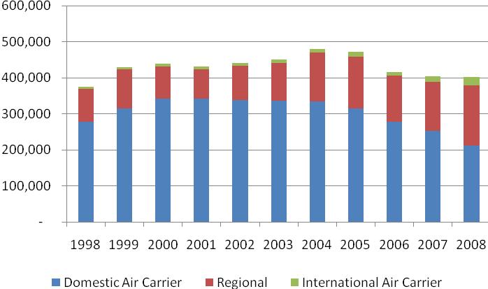 Forecasts While the trend in aircraft operations is down, not every segment is declining. The largest growing segments are regional and international operations.