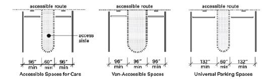 26-50 1 space w/min. 60-inch-wide access aisle + 1 van space 51-75 2 spaces w/min. 60-inch-wide access aisle + 1 van space 76-100 3 spaces w/min.