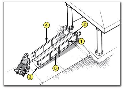 Accessible ramp features tes: 1. At least 36 inches between handrails 2. Top landing part of walk 3. Bottom landing part of walk 4. Handrail height 34 to 38 inches 5. Edge protection. f-v.