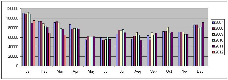Commissions of individual months compared as a percentage with 211 being 1% July Aug Sep Oct Nov Dec Jan Feb Mar Apr