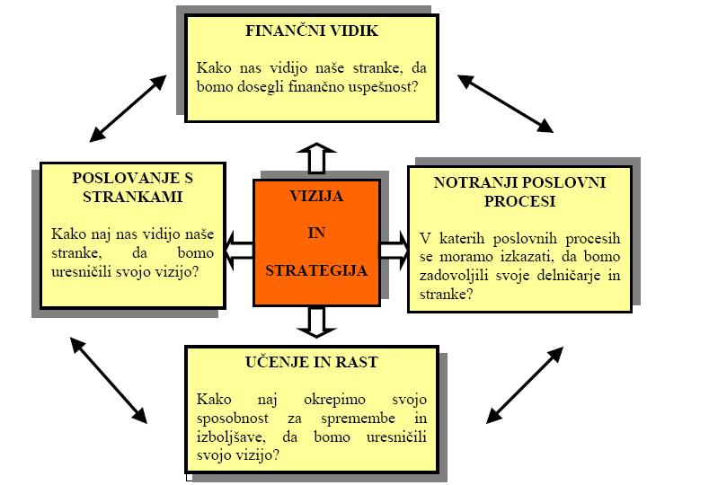 Slika 30: Uravnotežen sistem kazalnikov kot okvir za preoblikovanje strategije v dejanje (Kaplan; Norton, 2000, st. 21).