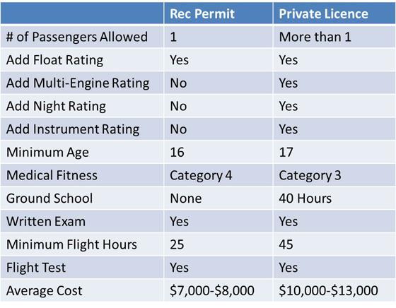 Quick Comparison of RPP VS PPL The training toward each licence starts off in the same manner, so you don t have to make up your mind before you start