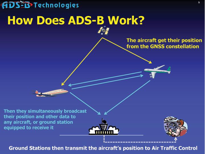 Ins and Outs of ADS-B ADS-B enables broadcast of identification, position, altitude and speed to aircraft and ATC. This is ADS-B OUT services.