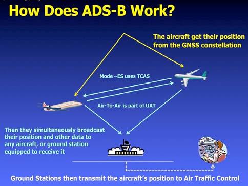 Equipped aircraft automatically report position Dependent ADS-B is dependent on an accurate GNSS signal and Broadcasts Surveillance Primary purpose is for ATC to