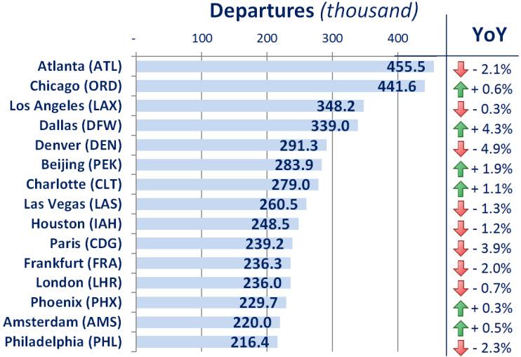 WORLD TOP 15 AIRPORTS IN 2013 In the top 15 airports by aircraft departures, there were: 10 airports in North America 4 airports in Europe 1 airport in Asia