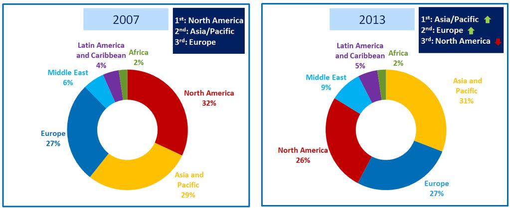 WORLD REGIONAL DISTRIBUTION OF PASSENGER TRAFFIC IN TERMS OF RPK North America ranked first in the regional distribution of passenger traffic in 2007, followed by Asia and Pacific and Europe.