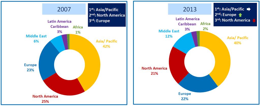 WORLD REGIONAL DISTRIBUTION OF CARGO TRAFFIC IN TERMS OF FTK Asia and Pacific ranked first in the regional distribution of cargo traffic in 2007, followed by North America and Europe.