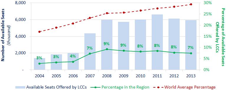 AFRICA LOW COST CARRIERS Africa has the lowest LCC traffic share within all regions in the last ten years. In 2013, 7% of the available seats within Africa were offered by LCCs.
