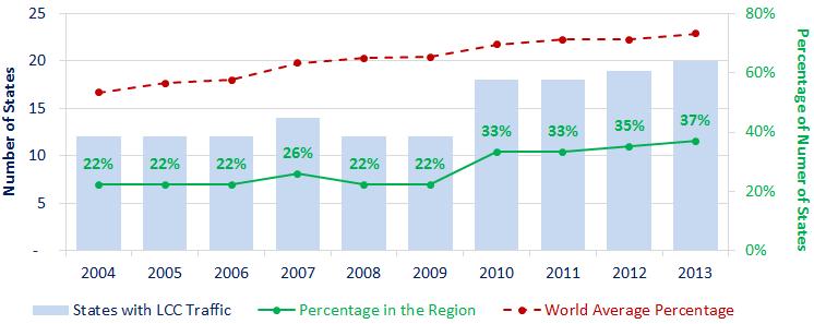 LCC Traffic Intra Region The largest increase in terms of number of seats intra-africa offered by LCCs was in 2007, where the number had fluctuated between 5.7 and 6.6 million.