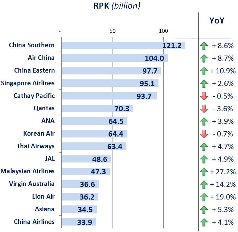 ASIA AND PACIFIC TOP 15 AIR CARRIERS (in RPK) In terms of RPKs in 2013, the airlines in the top 15 accounted for 56.7% of the traffic performed by airlines from Asia and Pacific.