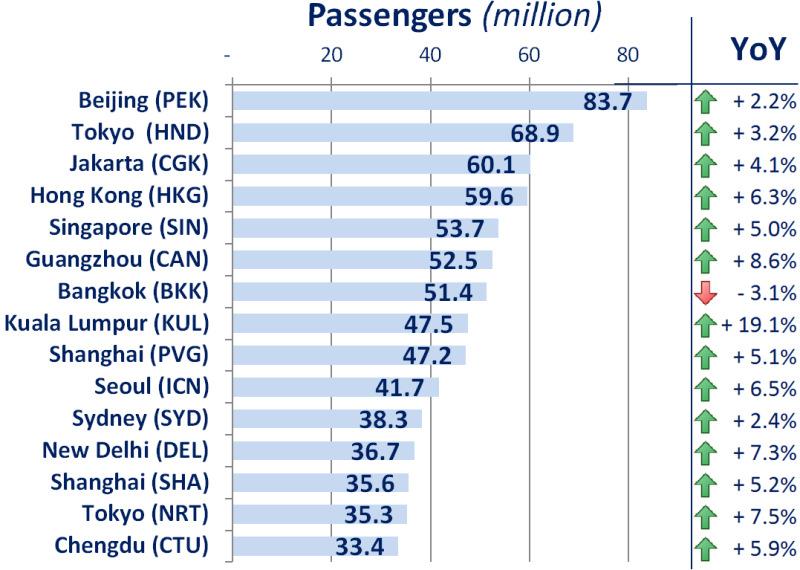 ASIA AND PACIFIC SEASONALITY The seasonality of the capacity in ASK offered by airlines of Asia and Pacific is in line with the worldwide average seasonality of capacity, though summer is less