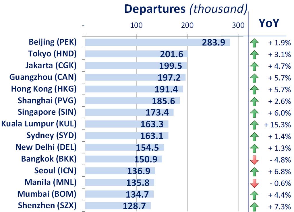 In 2013, airlines from Asia and Pacific offered less capacity during the first half of the year than the average of the last ten years.
