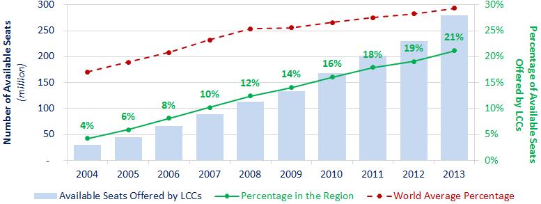 ASIA AND PACIFIC LOW COST CARRIERS The Asia and Pacific region has a lower LCC traffic share than the world average in the last ten years.