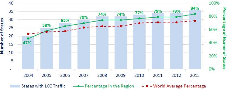 LCC Traffic Intra Region The number of seats within the region offered by LCCs has increased from 2004 to 2013.