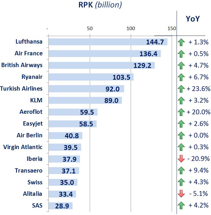 EUROPE TOP 15 AIR CARRIERS (in RPK) In terms of RPKs, the airlines in the top 15 account for 68.5% of the traffic performed by European airlines.