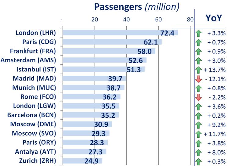 (Source: ICAO, OAG) TOP 15 AIRPORTS IN 2013 Paris, Frankfurt, London and Amsterdam airports all ranked in the top 4 in departures, passengers and freight tonnes rankings of the region (with a