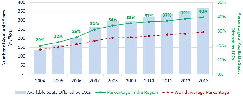 EUROPE LOW COST CARRIERS Europe had the highest LCC capacity share among all regions in 2013, measured in number of available seats.