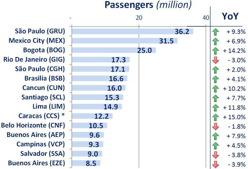In 2013, airlines from Latin America and the Caribbean offered more capacity from May to October than the average of the last ten years.