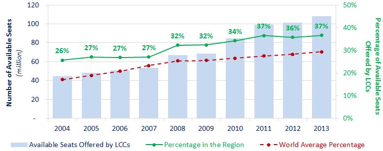 LATIN AMERICA AND THE CARIBBEAN LOW COST CARRIERS Latin America and the Caribbean had the second highest LCC capacity share among all regions in 2013.