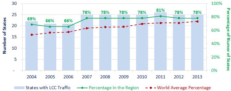 LCC Traffic Intra Region The number of seats offered by LCCs within the Latin America and Caribbean market has continually grown from 2004 to 2013.