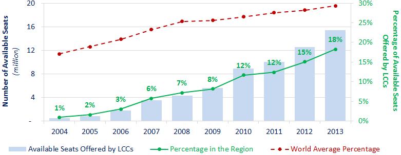 MIDDLE EAST LOW COST CARRIERS LCC Traffic Intra Region The Middle East has lower LCC traffic share than the world average. In 2013, around 18.