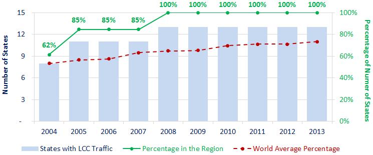 The number of seats within the region offered by LCCs has increased from 2004 to 2013. In 2004, there were about 0.5 million seats offered by LCCs, and this grew to around 15 million seats in 2013.