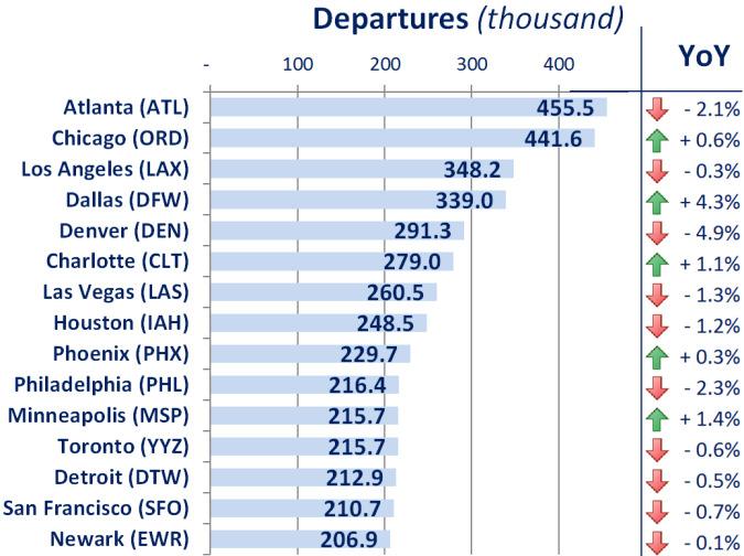 NORTH AMERICA TOP 15 AIR CARRIERS (in RPK) United Airlines was the largest carrier in the world and its traffic declined by -0.5% in 2013. International services performed by United increased by +0.