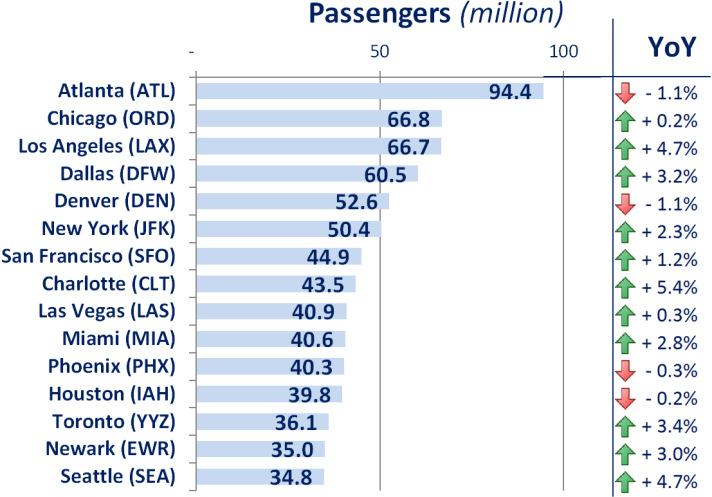 Two Canadian airlines were amongst the top 15 and ranked 6th (Air Canada) and 9th (Westjet). American and US Airways merged in December 2013 and became the largest airline in the world.