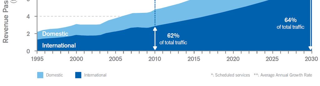 Figure 1: World scheduled and non-scheduled passenger traffic: history and forecasts (Source: ICAO Global Air Transport Outlook