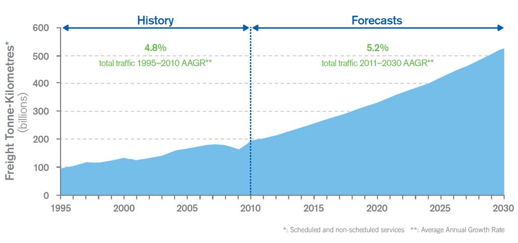 Figure 2: World scheduled passenger traffic: history and forecasts Global Air Cargo Traffic Forecasts By 2030, the 5.